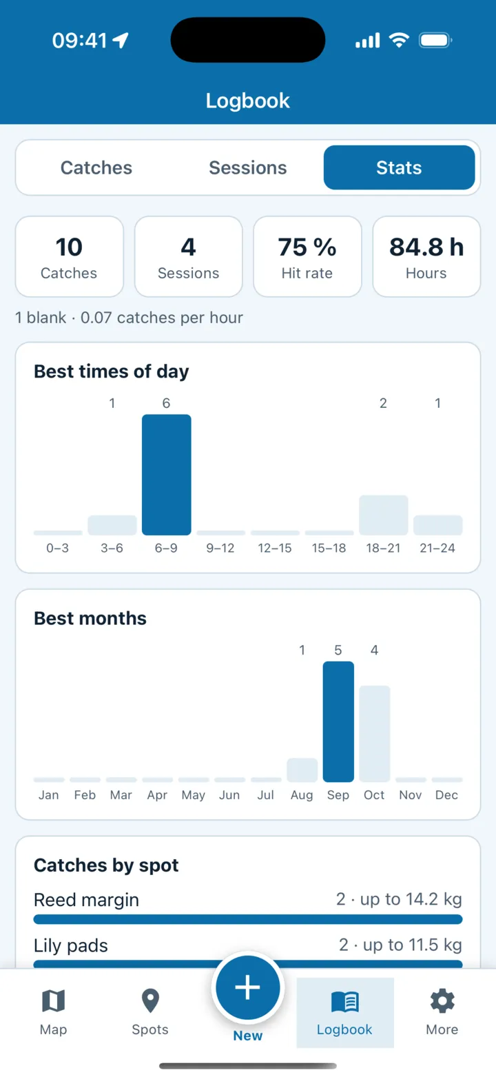 Stats: 10 catches, 4 sessions, 75% success rate, 84.8 hours, 1 blank. Charts of the best times of day (6 to 9 am) and best months (September), with catches per spot below